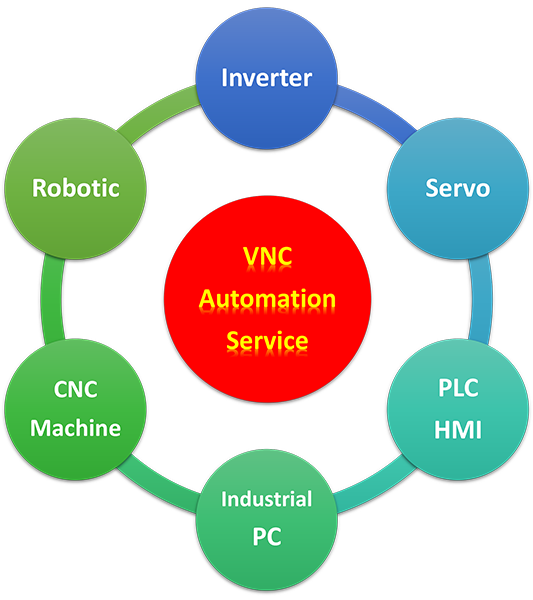 VNC Automation Service