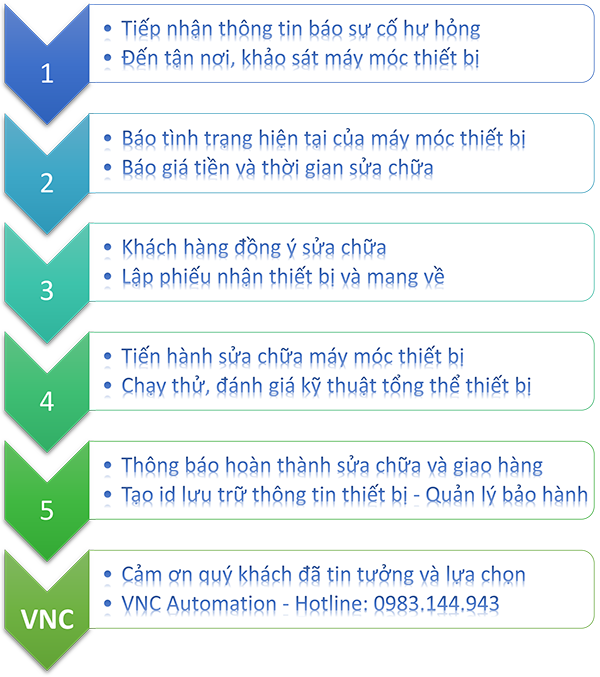 Quy trình Làm việc của VNC Automation